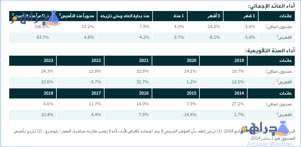 أداء العائد الإجمالي لصندوق الاستثمار في الأسهم