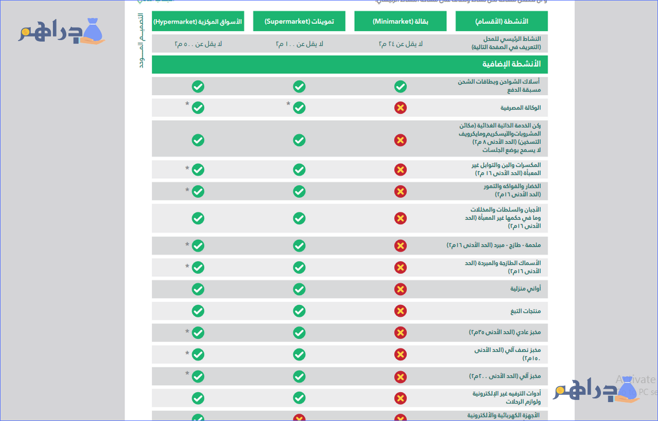 الفرق بين محل بقالة ومحل بقالة تموينات مواد غذائية